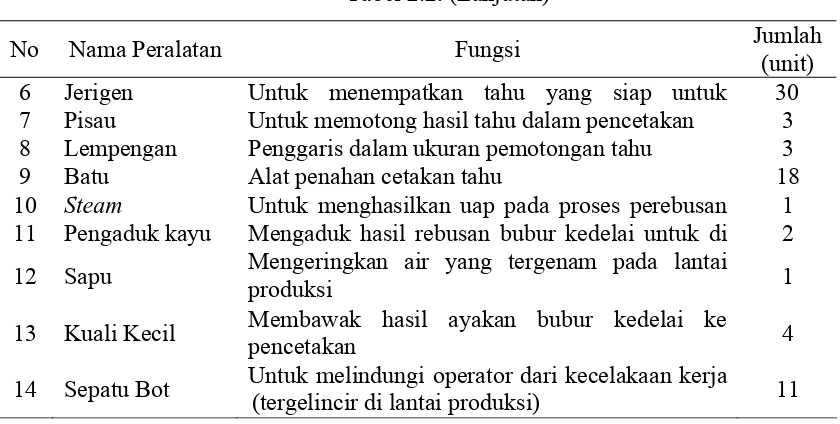 Tabel 2.2. (Lanjutan) 