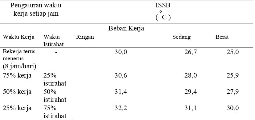 Tabel 3.1  Nilai Ambang Batas Iklim Kerja Indeks Suhu Bola Basah (ISBB) yang 