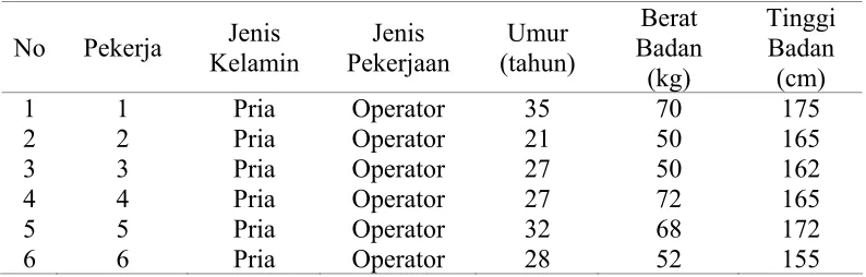 Tabel 5.5. Data Personal Pekerja 