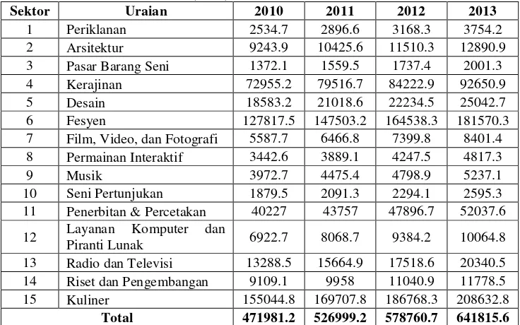 Tabel 1 Nilai Tambah Bruto (NTB) Ekonomi Kreatif Indoneisa Tahun 2010-2013 
