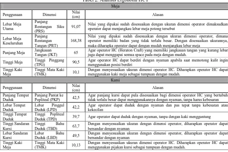 Tabel 2. Analisis Ergonomi HCT 