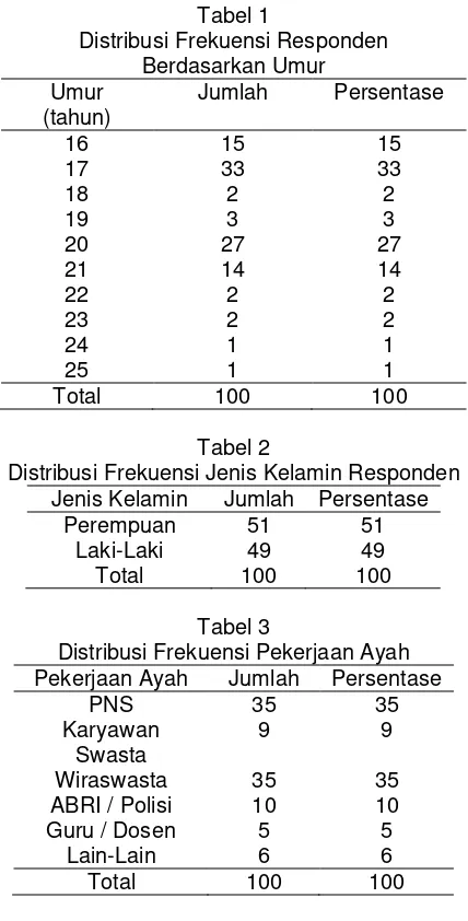 Tabel 1 Distribusi Frekuensi Responden  