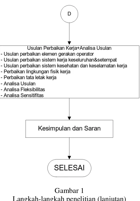 Langkah-langkah penelitian (lanjutan)Gambar 1  