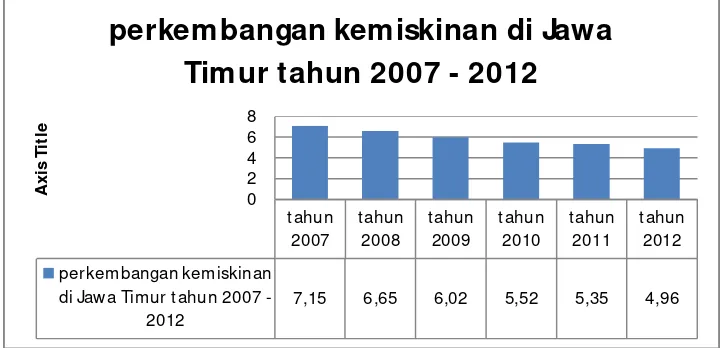 Gambar 1.2 Perkembangan kemiskinan di Jawa Timur tahun 2007-2012 