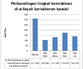 Gambar 1.3 Perbandingan tingkat kemiskinan di wilayah karisidenan basuki 