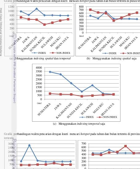 Grafik perbandingan waktu pencarian dengan kueri  mencari hotspot pada tahun dan bulan tertentu di pulau tertentu 