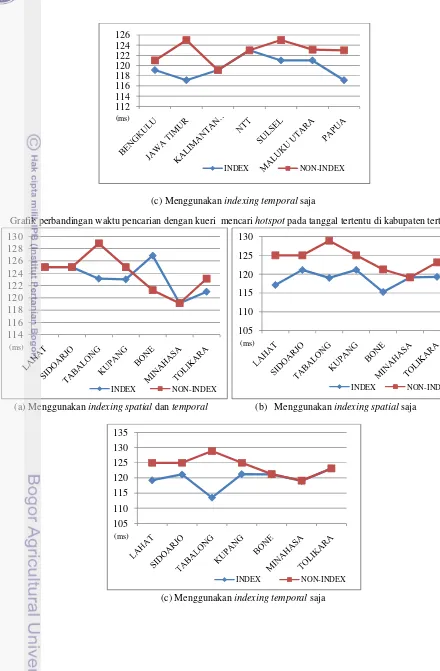 Grafik perbandingan waktu pencarian dengan kueri  mencari hotspot pada tanggal tertentu di kabupaten tertentu 