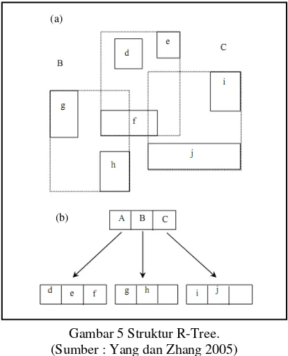 Gambar 5 Struktur R-Tree. 