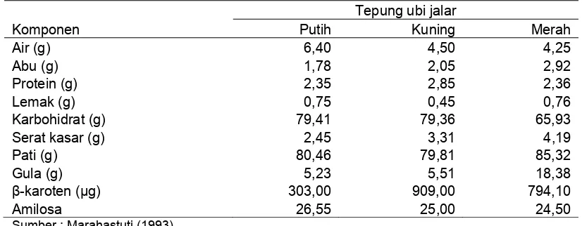 Tabel 4 Komposisi kimia tepung ubi jalar per 100 g  