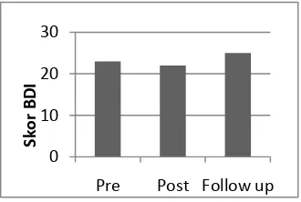 Gambar 4. Grafik Tingkat Depresi TR 