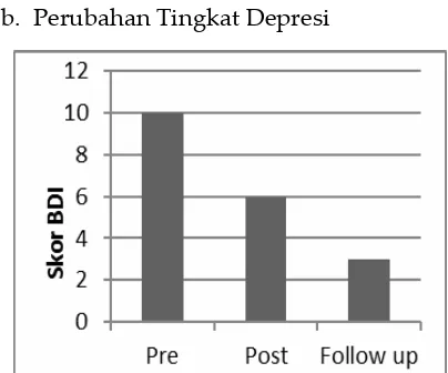 Gambar 6. Grafik Tingkat Depresi BS 