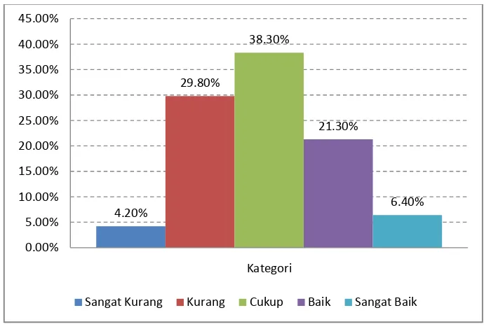 Gambar 1. Histogram Peran Siswa Kelas IV dan V SDN Jlaban Kecamatan Sentolo Kabupaten Kulon Progo dalam Kegiatan Lingkungan Sekolah Sehat
