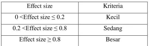 Tabel 3.6 Klasifikasi effect size