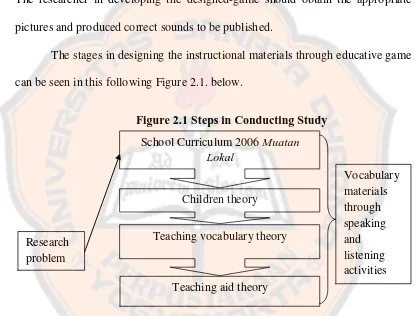 Figure 2.1 Steps in Conducting Study 