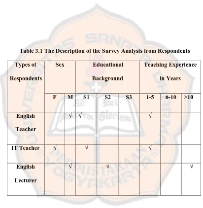 Table 3.1 The Description of the Survey Analysis from Respondents  