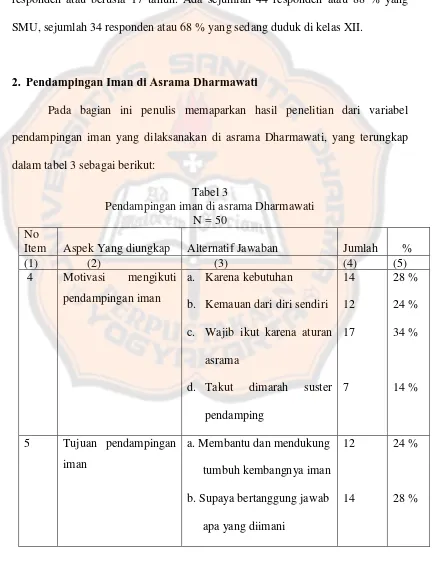 Tabel 3 Pendampingan iman di asrama Dharmawati 