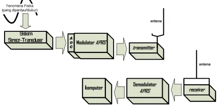 Gambar 1 Diagram blok sistem pengiriman dan penerimaan data paket telemetri berbasis  APRS 