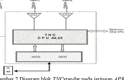 Gambar 2 Diagram blok TNCstandar pada jaringan APRS 