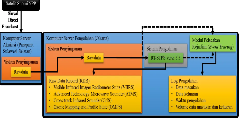 Gambar 2: Diagram alir sistem pengolahan data penginderaan jauh satelit Suomi NPP setelah dikembangkan