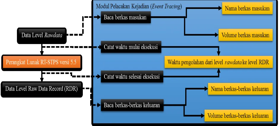 Gambar 3: Diagram alir modul pelacakan kejadian yang digunakan untuk mengevaluasi sistem pengolahan data penginderaan jauh satelit Suomi NPP yang dikembangkan