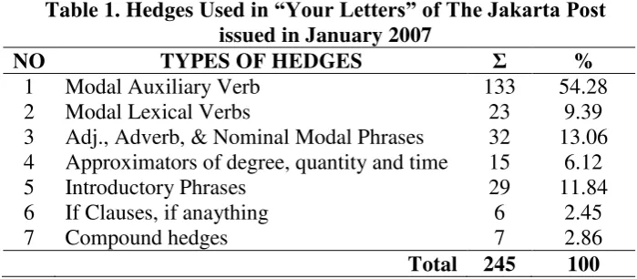 Table 1. Hedges Used in “Your Letters” of The Jakarta Post  