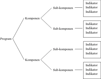 Gambar 1. Skema Identifikasi Komponen-Indikator 