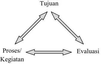 Gambar 3. Triangulasi Prinsip Evaluasi 
