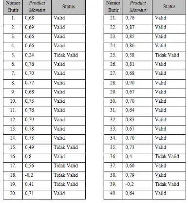 Tabel 5. Hasil Uji Validitas Butir Soal Instrumen Evaluasi PBM 