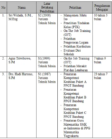 Tabel 8. Data Kualifikasi Guru Gambar Teknik SMK N 1 Seyegan 