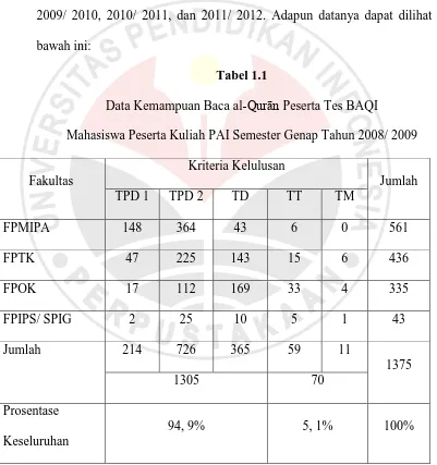 Data Kemampuan Baca al-Tabel 1.1 Qurān Peserta Tes BAQI 