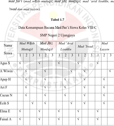 Data Kemampuan BacaTabel 1.7 an Mad Far‟i Siswa Kelas VIII C 