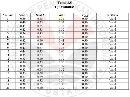 Tabel 3.5 Uji Validitas 