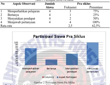 Tabel 3. Partisipasi Siswa Pra Siklus 