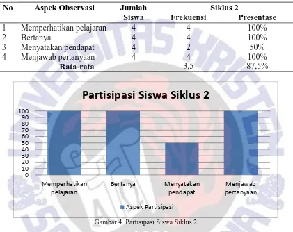 Tabel 7. Partisipasi Siswa Siklus 2 Jumlah 