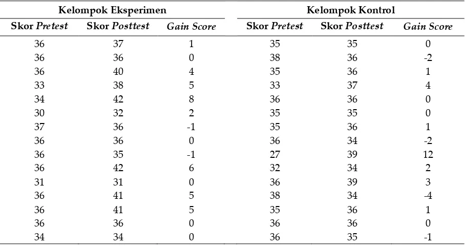 Tabel 7 Deskripsi data gain score 