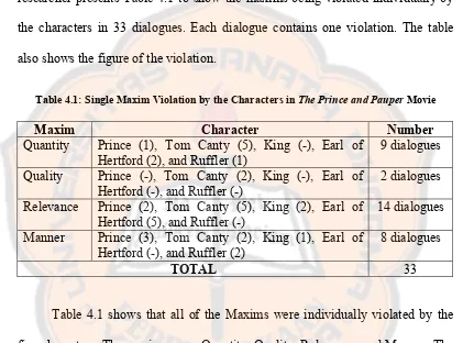 Table 4.1: Single Maxim Violation by the Characters in The Prince and Pauper Movie 