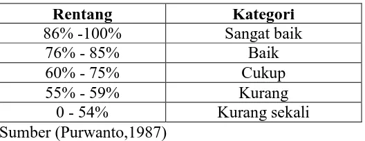 Tabel 3.5. Skala Kategori Kemampuan 