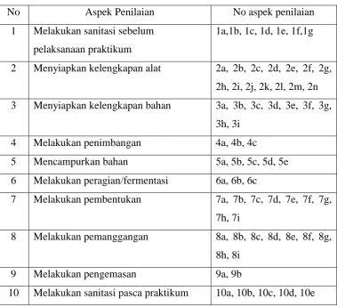 Tabel 3.1 Kisi-Kisi Lembar self and peer assessment