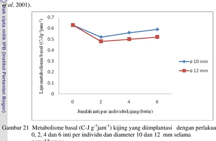 Gambar 21  Metabolisme basal (C-J g-1jam-1