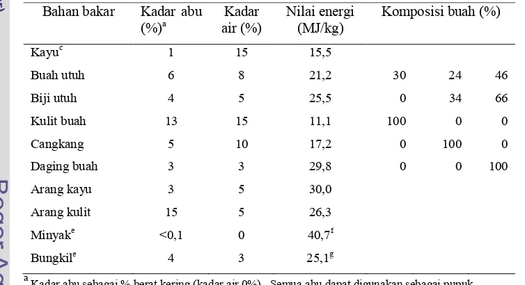 Tabel 8  Nilai energi dari berbagai produk tanaman jarak pagar  (Openshaw 2000) 