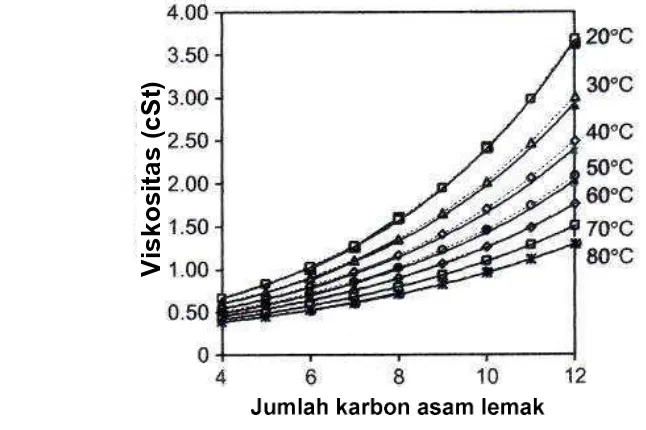 Gambar  10. Viskositas kinematika asam lemak rantai pendek pada berbagai perbedaan suhu (Krisnangkura et al