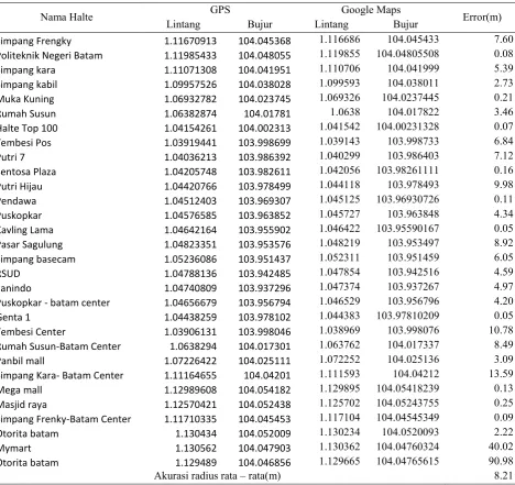 Tabel 3 Cuplikan data hasil uji coba 
