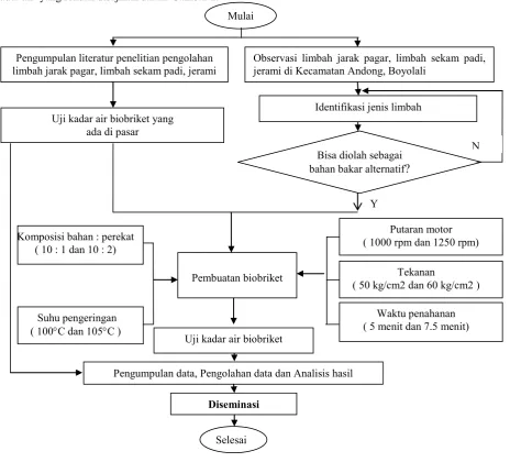 Gambar 2. Diagram Alir penelitian 