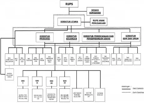 Gambar 3.1  StrukturOrganisasi PT. Perkebunan Nusantara IV 