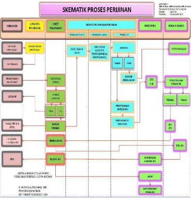 Gambar 4.1 Mekanisme dan Alur Proses Pelayanan Perijinan BPPT Kota Medan 