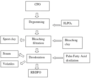 Gambar 2.1 Diagram proses refining CPO di industri.  