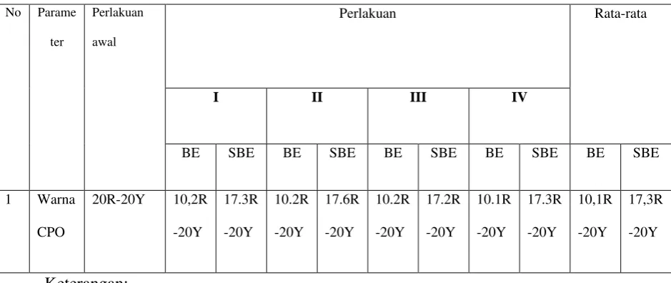 Tabel 4.1 Hasil uji intensitas bleaching earth dan spent bleaching 