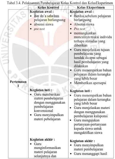 Tabel 3.4. Pelaksanaan Pembelajaran Kelas Kontrol dan KelasEksperimen  Kelas Kontrol Kelas Eksperimen 