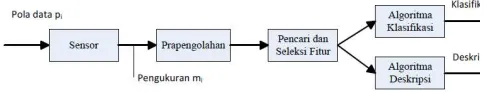 Gambar 1. Blok Diagram Penelitian 