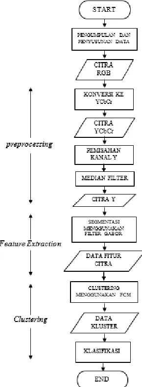 Gambar 2. Flowchart Pengolahan Data 